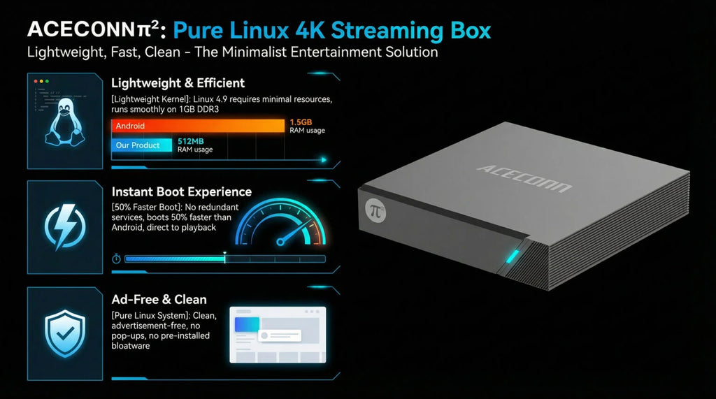 Aceconn 4K Linux Smart TV Box | Dual WiFi | HEVC VP9 | OTT Streaming Device with Remote