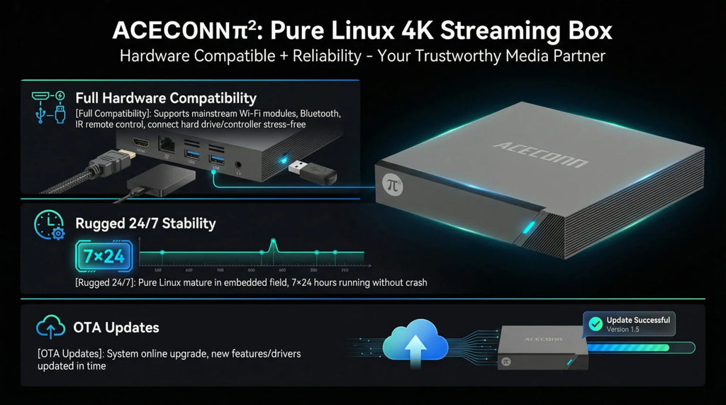 Aceconn 4K Linux Smart TV Box | Dual WiFi | HEVC VP9 | OTT Streaming Device with Remote